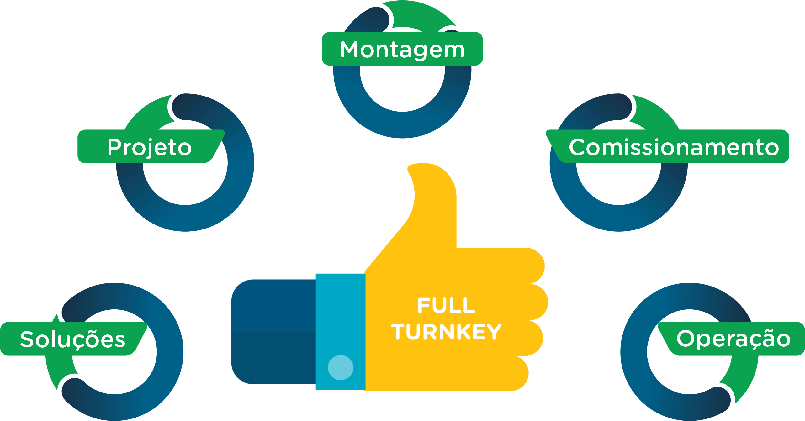 Solução Turnkey Automa